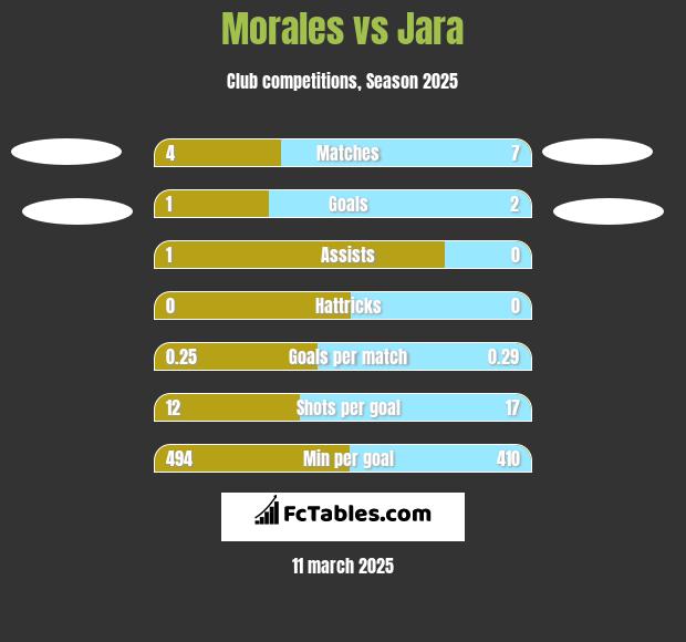 Morales vs Jara h2h player stats