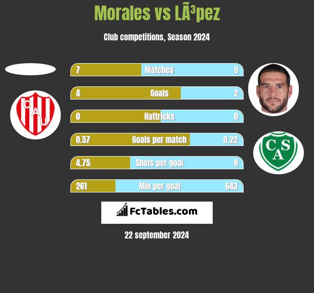 Morales vs LÃ³pez h2h player stats