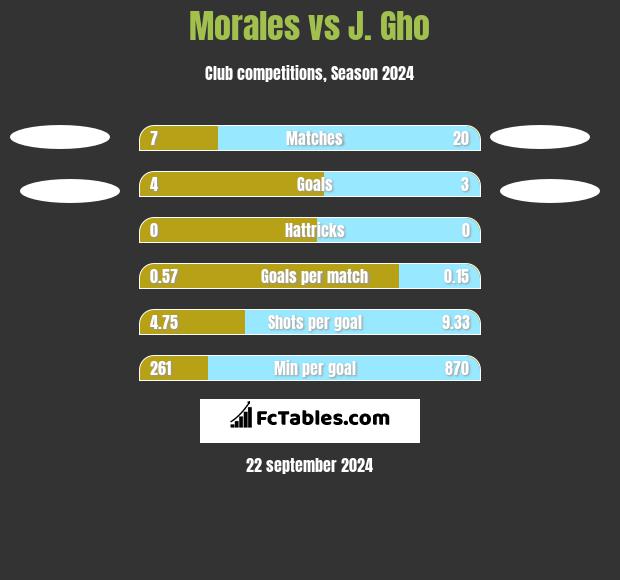 Morales vs J. Gho h2h player stats