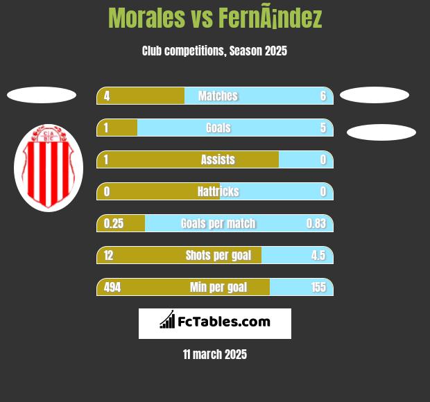 Morales vs FernÃ¡ndez h2h player stats