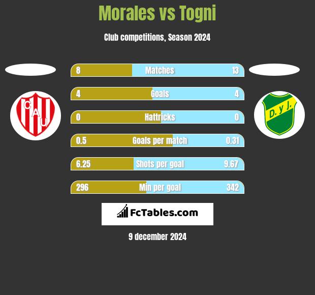 Morales vs Togni h2h player stats