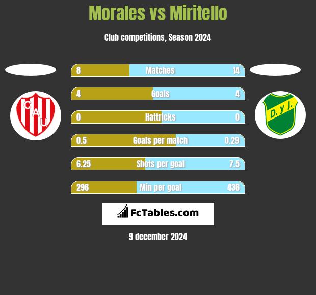 Morales vs Miritello h2h player stats