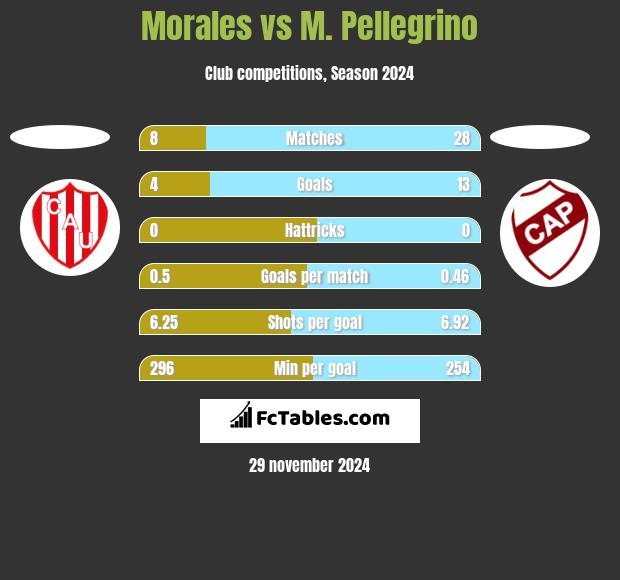 Morales vs M. Pellegrino h2h player stats