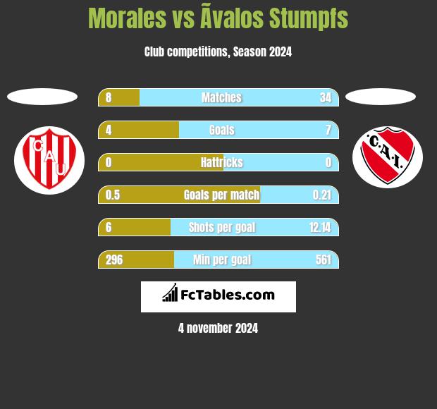 Morales vs Ãvalos Stumpfs h2h player stats