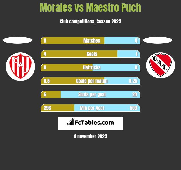 Morales vs Maestro Puch h2h player stats