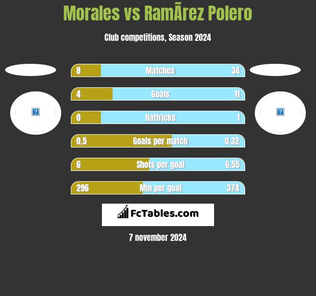 Morales vs RamÃ­rez Polero h2h player stats