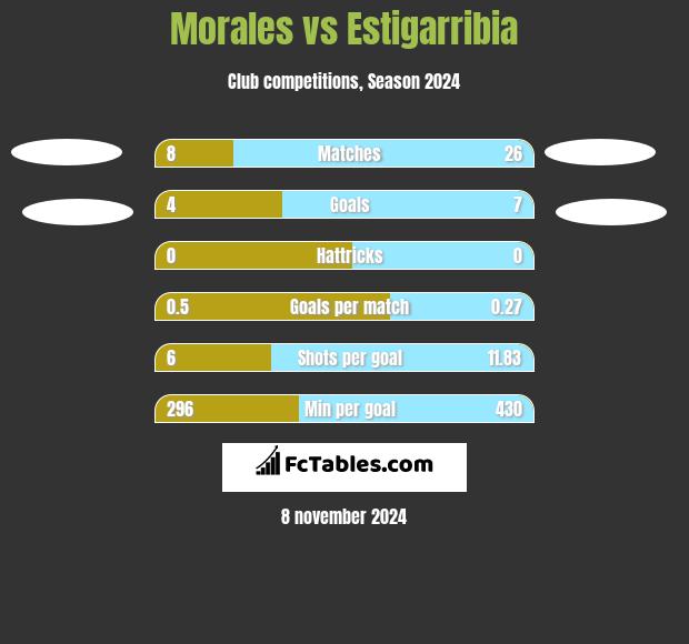 Morales vs Estigarribia h2h player stats