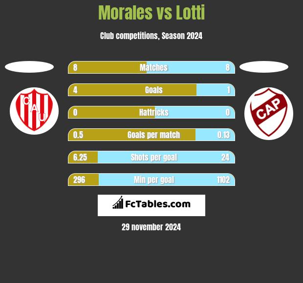 Morales vs Lotti h2h player stats