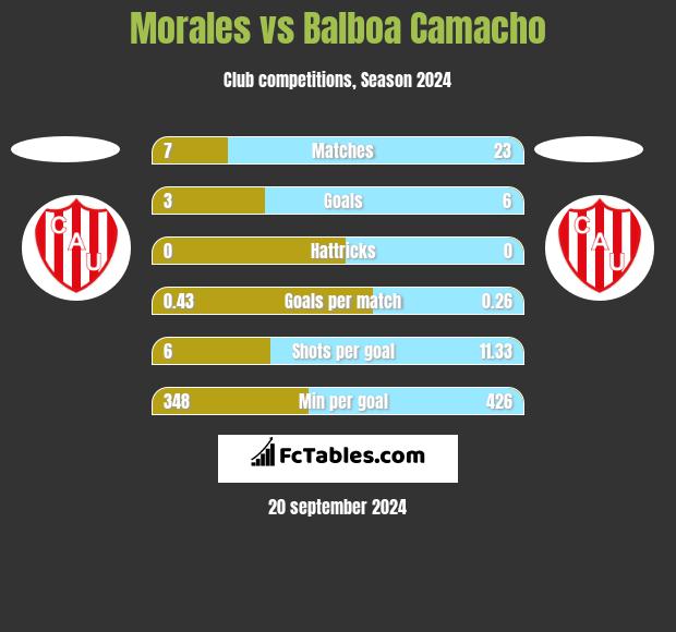 Morales vs Balboa Camacho h2h player stats