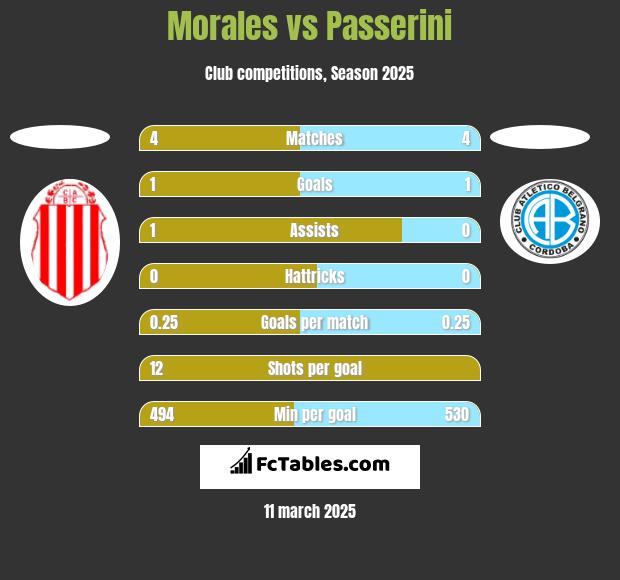 Morales vs Passerini h2h player stats