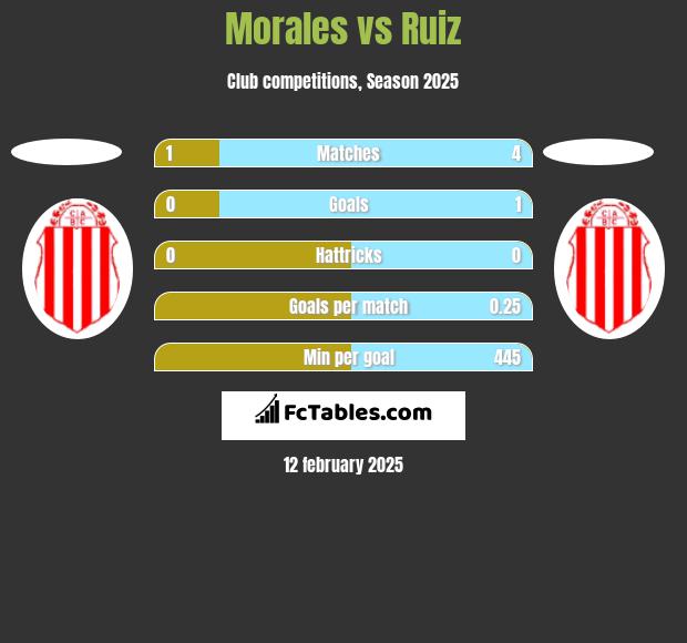 Morales vs Ruiz h2h player stats