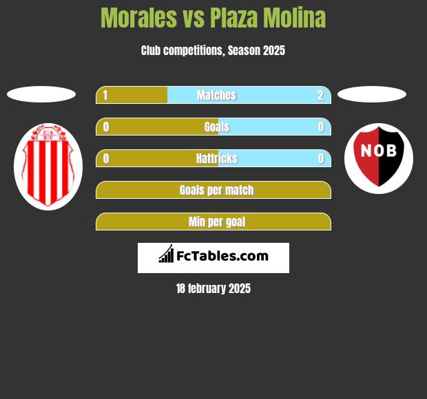 Morales vs Plaza Molina h2h player stats