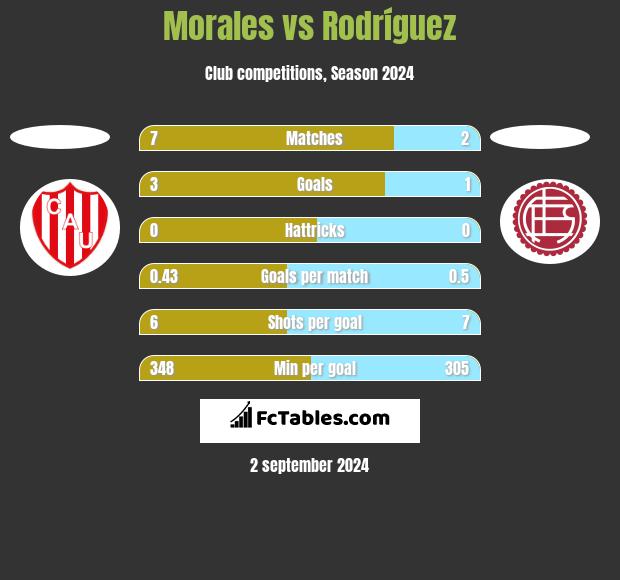 Morales vs Rodríguez h2h player stats