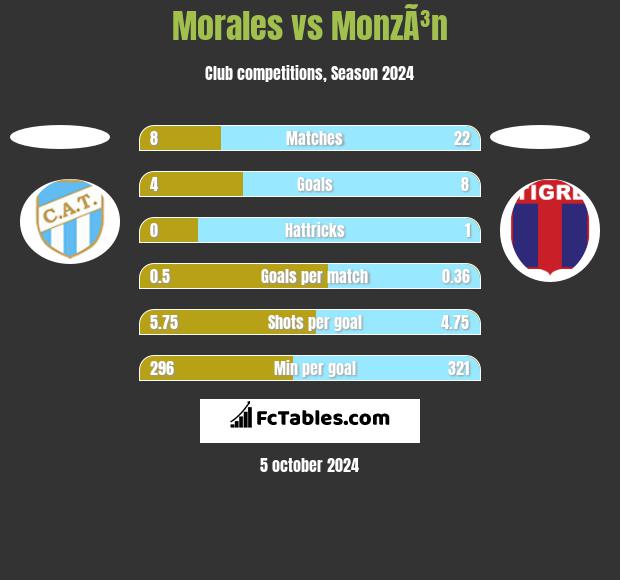 Morales vs MonzÃ³n h2h player stats