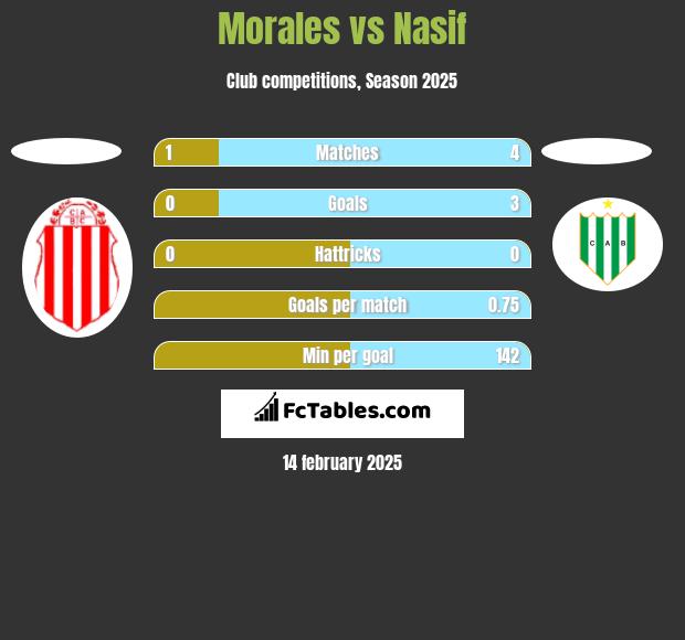 Morales vs Nasif h2h player stats