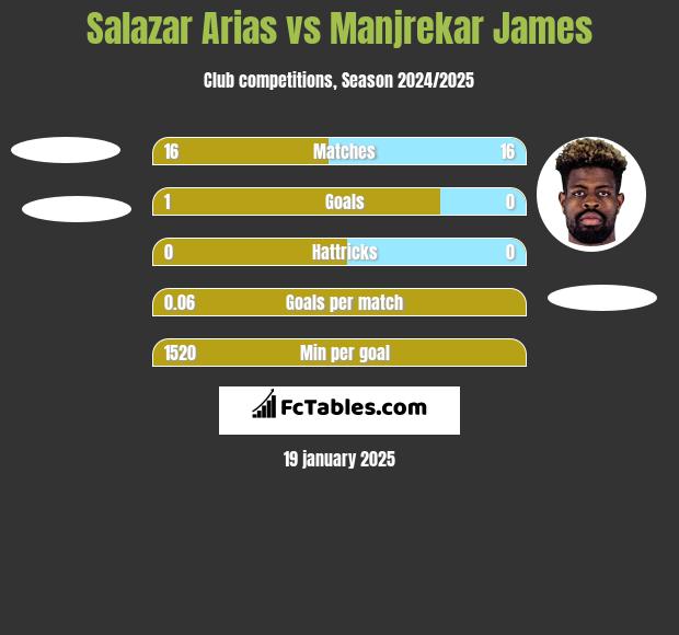 Salazar Arias vs Manjrekar James h2h player stats