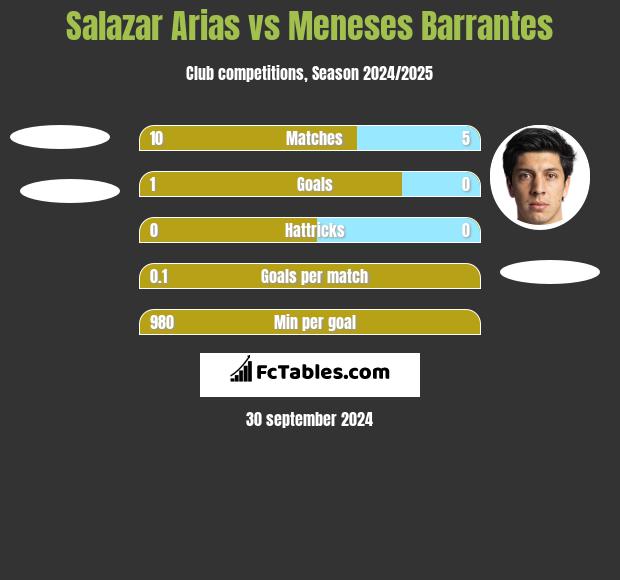 Salazar Arias vs Meneses Barrantes h2h player stats