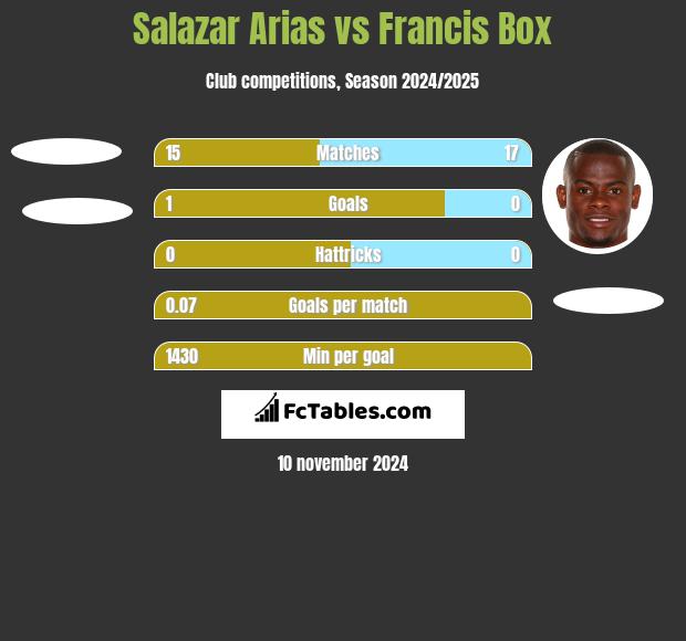 Salazar Arias vs Francis Box h2h player stats