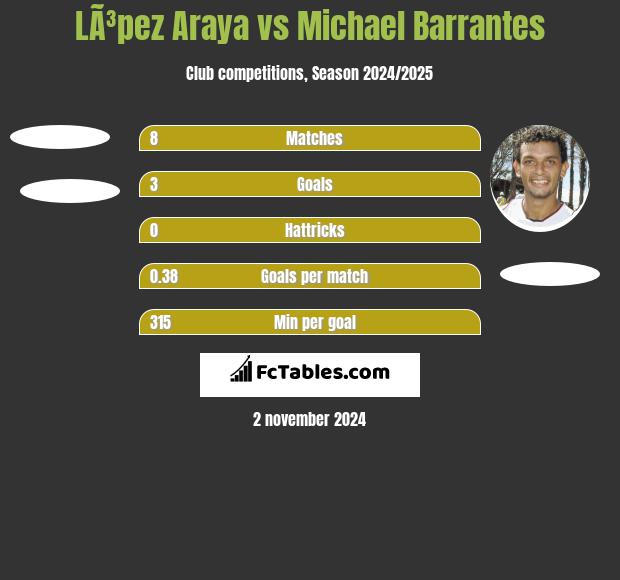 LÃ³pez Araya vs Michael Barrantes h2h player stats