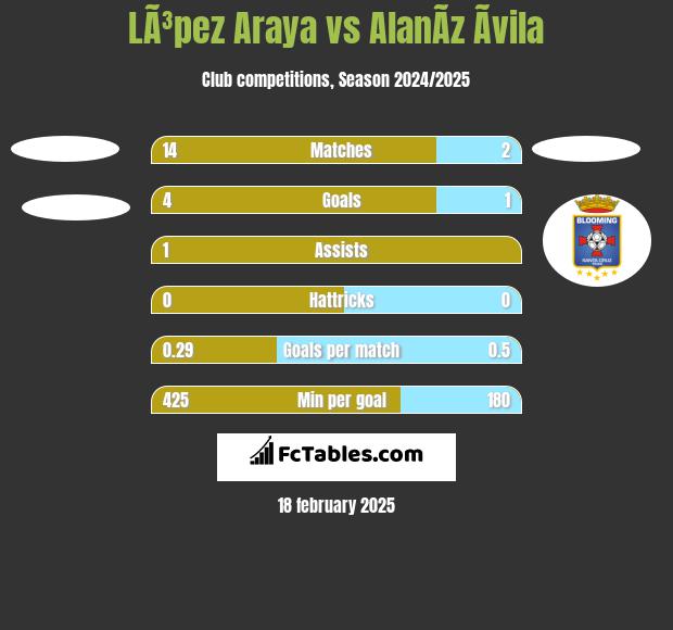 LÃ³pez Araya vs AlanÃ­z Ãvila h2h player stats