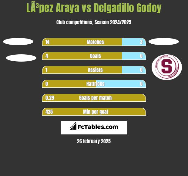 LÃ³pez Araya vs Delgadillo Godoy h2h player stats