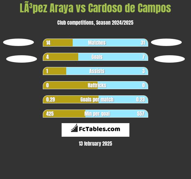 LÃ³pez Araya vs Cardoso de Campos h2h player stats