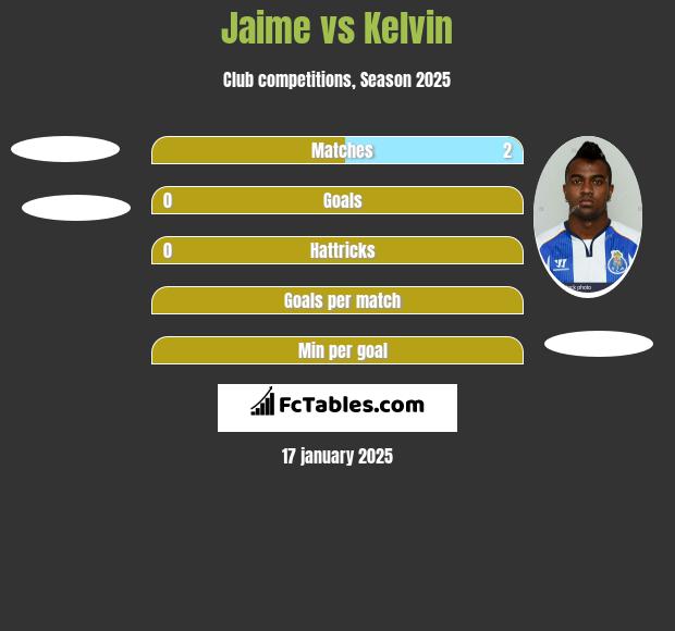 Jaime vs Kelvin h2h player stats