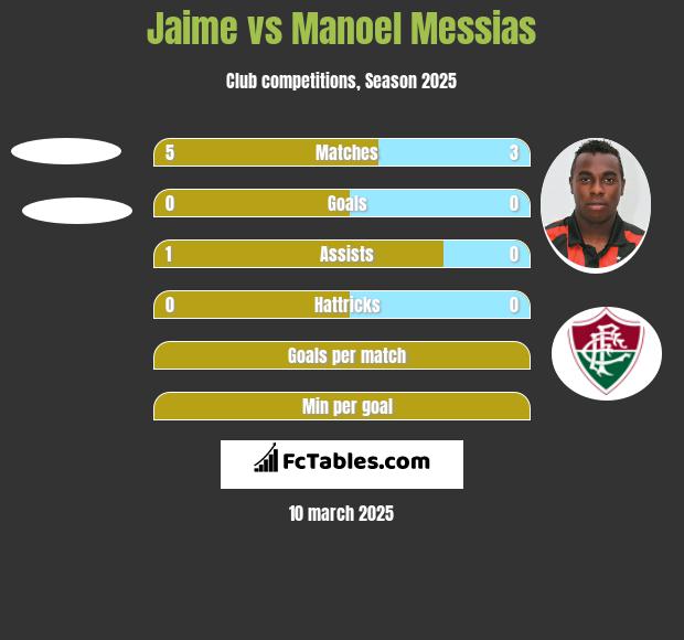 Jaime vs Manoel Messias h2h player stats