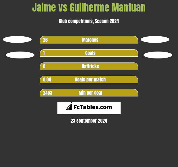 Jaime vs Guilherme Mantuan h2h player stats