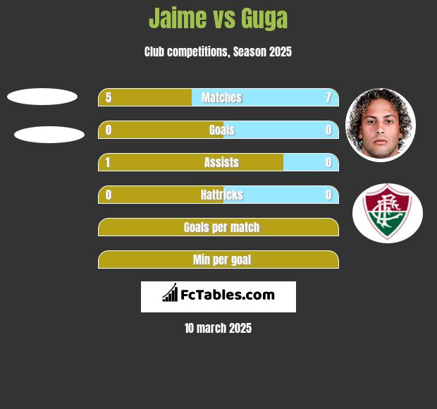 Jaime vs Guga h2h player stats