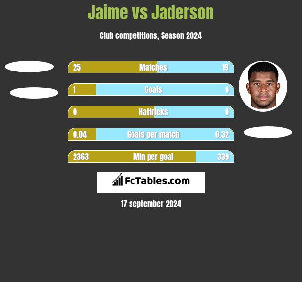 Jaime vs Jaderson h2h player stats