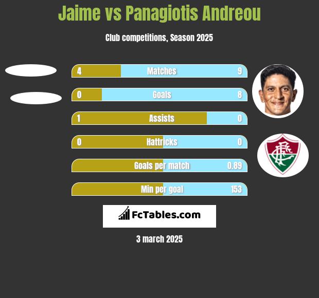 Jaime vs Panagiotis Andreou h2h player stats