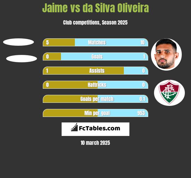 Jaime vs da Silva Oliveira h2h player stats