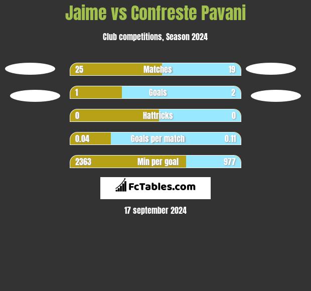 Jaime vs Confreste Pavani h2h player stats