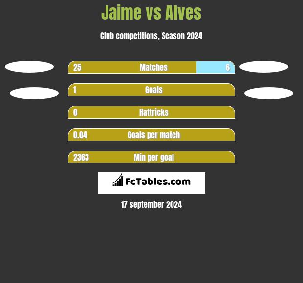 Jaime vs Alves h2h player stats