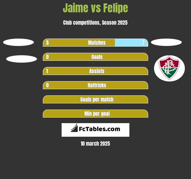 Jaime vs Felipe h2h player stats