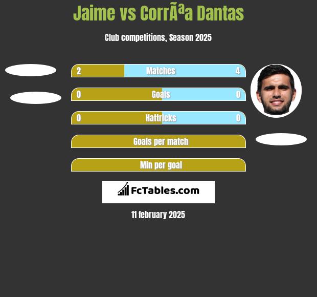 Jaime vs CorrÃªa Dantas h2h player stats