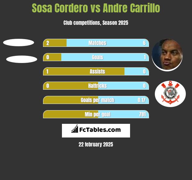 Sosa Cordero vs Andre Carrillo h2h player stats