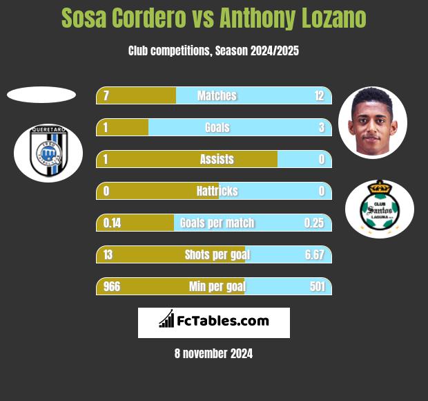 Sosa Cordero vs Anthony Lozano h2h player stats