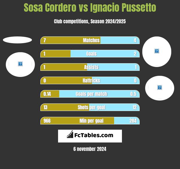 Sosa Cordero vs Ignacio Pussetto h2h player stats