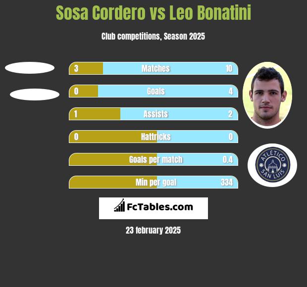 Sosa Cordero vs Leo Bonatini h2h player stats