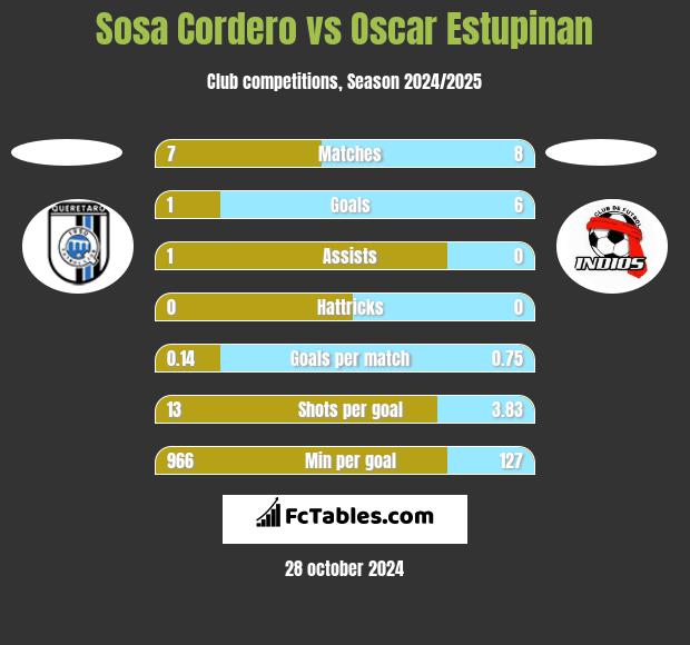 Sosa Cordero vs Oscar Estupinan h2h player stats