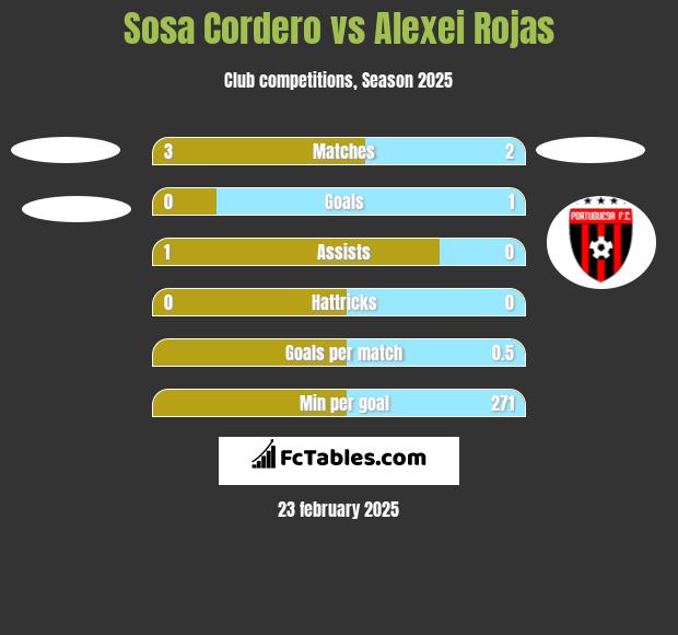 Sosa Cordero vs Alexei Rojas h2h player stats