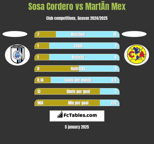 Sosa Cordero vs MartÃ­n Mex h2h player stats