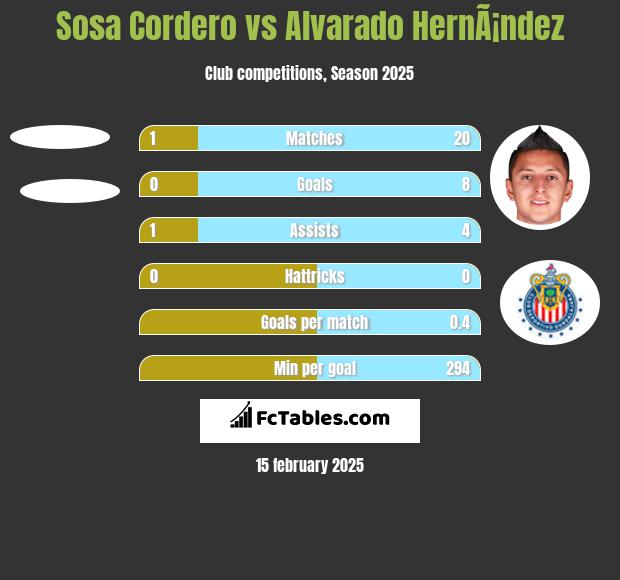 Sosa Cordero vs Alvarado HernÃ¡ndez h2h player stats