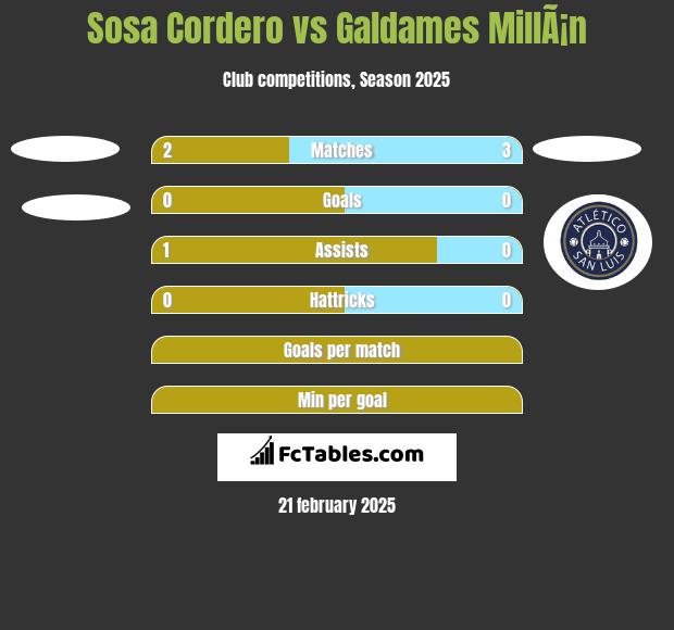 Sosa Cordero vs Galdames MillÃ¡n h2h player stats