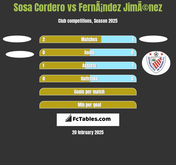 Sosa Cordero vs FernÃ¡ndez JimÃ©nez h2h player stats