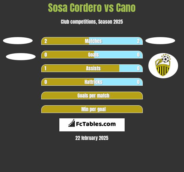 Sosa Cordero vs Cano h2h player stats