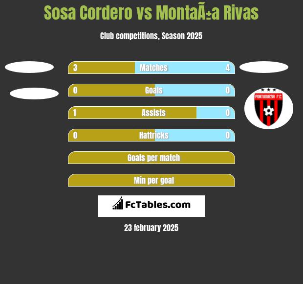 Sosa Cordero vs MontaÃ±a Rivas h2h player stats