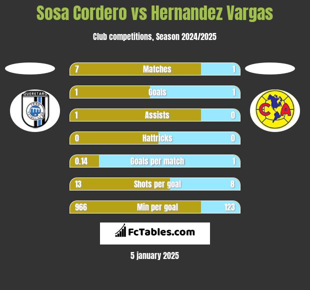 Sosa Cordero vs Hernandez Vargas h2h player stats